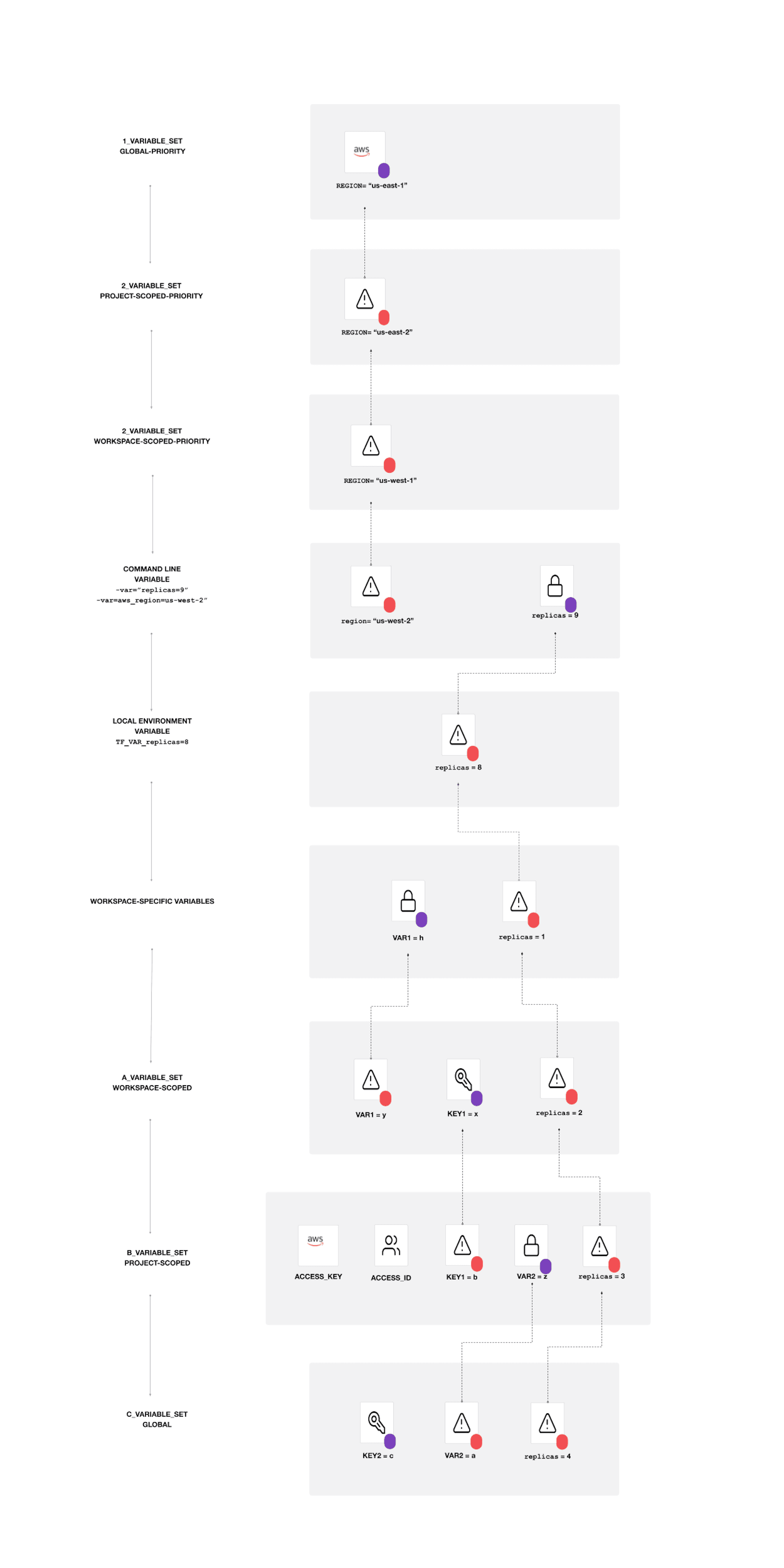 An example scenario demonstrating variable precedence in Terraform Cloud